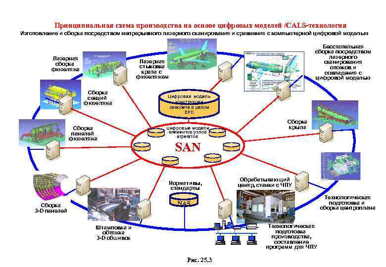 Принципиальная схема производства на основе цифровых моделей /CALS-технология Изготовление и сборка посредством непрерывного лазерного
