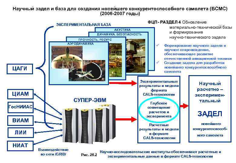 Научный задел и база для создания новейшего конкурентоспособного самолета (БСМС) (2006 -2007 годы) ЭКСПЕРИМЕНТАЛЬНАЯ