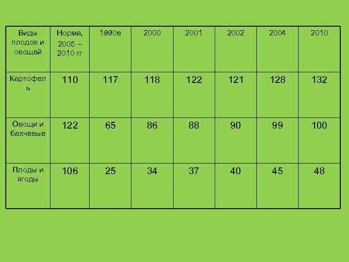 Виды плодов и овощей Норма, 2005 – 2010 гг 1990 е 2000 2001 2002