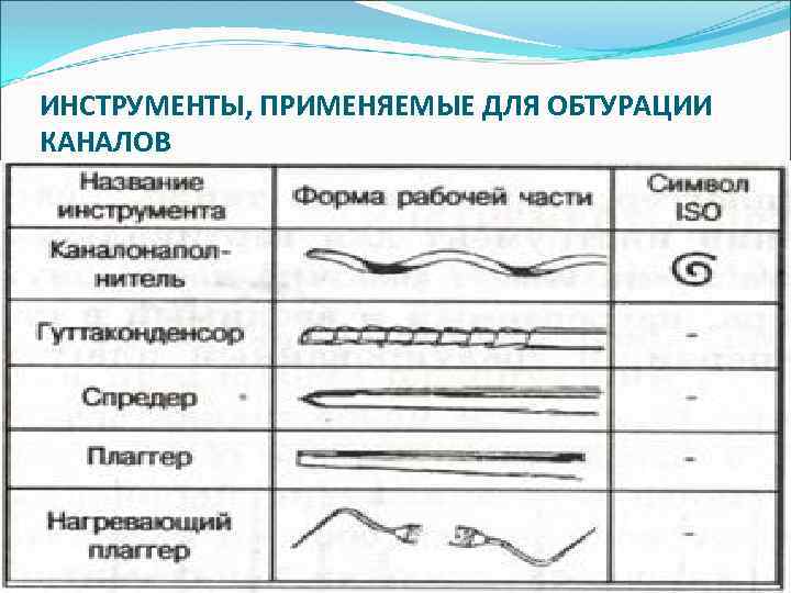 ИНСТРУМЕНТЫ, ПРИМЕНЯЕМЫЕ ДЛЯ ОБТУРАЦИИ КАНАЛОВ 