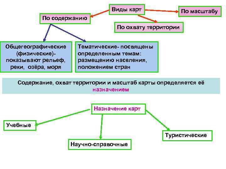 Виды карт По масштабу По содержанию По охвату территории Общегеографические (физические)показывают рельеф, реки, озёра,