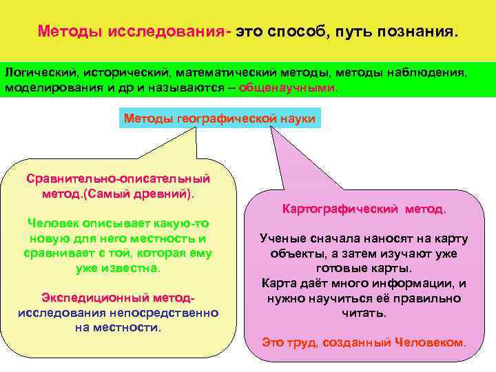 Методы исследования- это способ, путь познания. Логический, исторический, математический методы, методы наблюдения, моделирования и