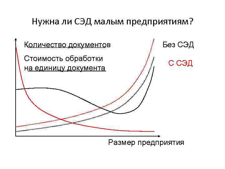 Нужна ли СЭД малым предприятиям? Количество документов Стоимость обработки на единицу документа Без СЭД