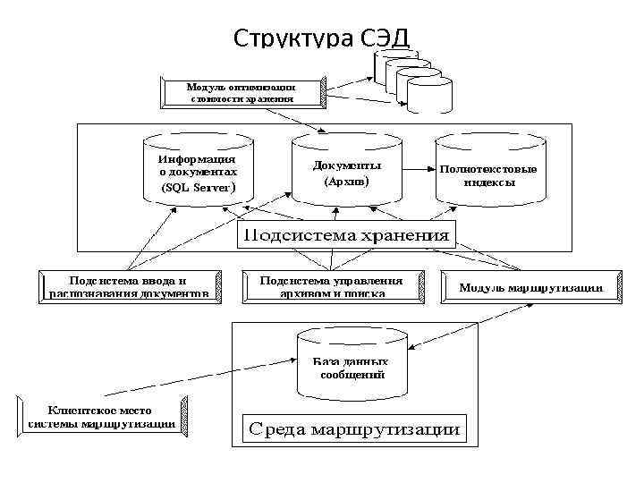 Структура СЭД 