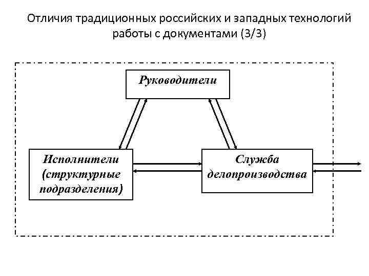 Отличия традиционных российских и западных технологий работы с документами (3/3) Руководители Исполнители (структурные подразделения)