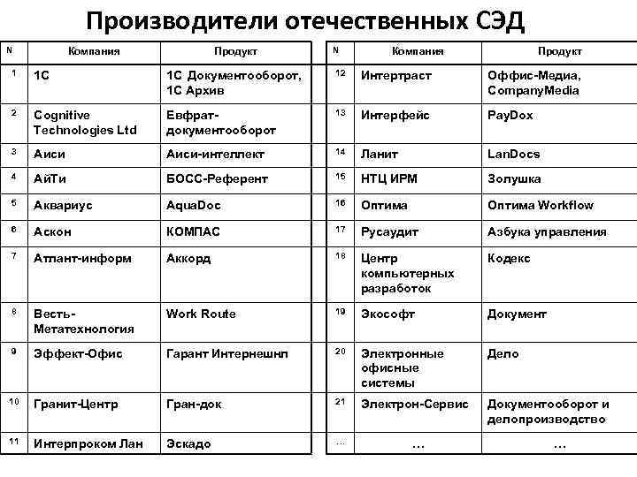 Производители отечественных СЭД N Компания Продукт 1 1 C 1 C Документооборот, 1 C