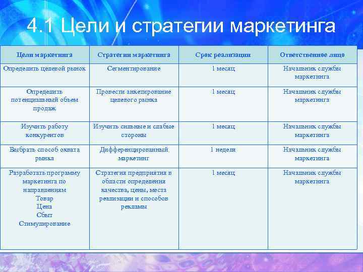 4. 1 Цели и стратегии маркетинга Цели маркетинга Стратегии маркетинга Срок реализации Ответственное лицо