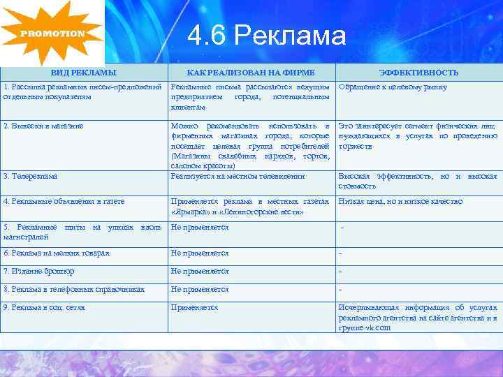 4. 6 Реклама ВИД РЕКЛАМЫ КАК РЕАЛИЗОВАН НА ФИРМЕ 1. Рассылка рекламных писем-предложений отдельным