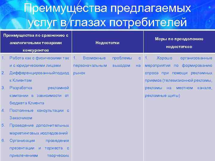 Преимущества предлагаемых услуг в глазах потребителей Преимущества по сравнению с аналогичными товарами Меры по
