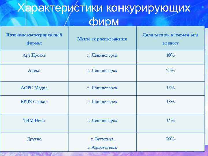 Характеристики конкурирующих фирм Название конкурирующей фирмы Место ее расположения Доля рынка, которым она владеет