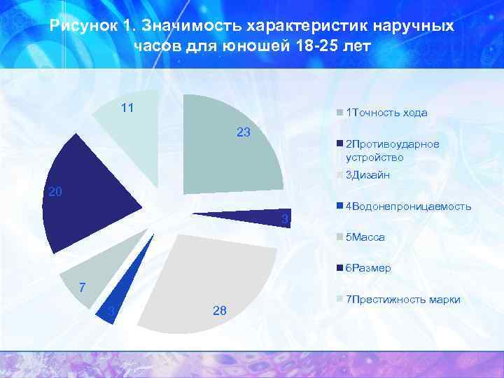 Рисунок 1. Значимость характеристик наручных часов для юношей 18 -25 лет 11 1 Точность