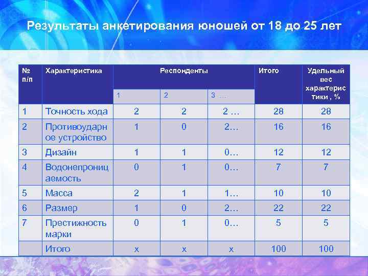 Результаты анкетирования юношей от 18 до 25 лет № п/п Характеристика Респонденты 1 2