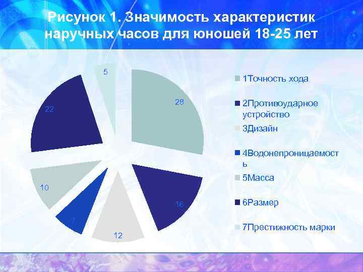 Рисунок 1. Значимость характеристик наручных часов для юношей 18 -25 лет 5 1 Точность