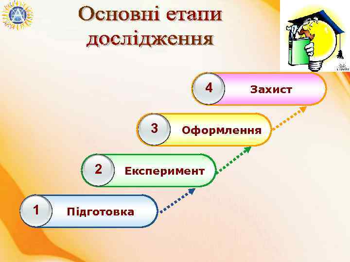 4 3 2 1 Оформлення Експеримент Підготовка Захист 