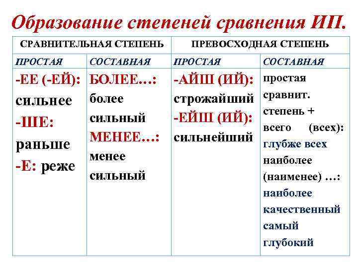 Образование степеней сравнения ИП. СРАВНИТЕЛЬНАЯ СТЕПЕНЬ ПРОСТАЯ СОСТАВНАЯ -ЕЕ (-ЕЙ): БОЛЕЕ…: сильнее более сильный