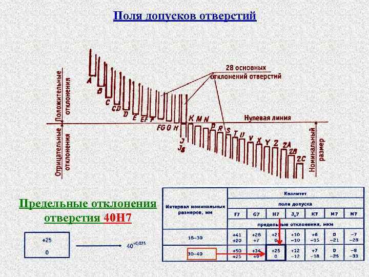 Схема основных отклонений. Поля допусков. Поле допуска отверстия. Поля допусков и предельные отклонения. Схема основных отклонений отверстий и валов.