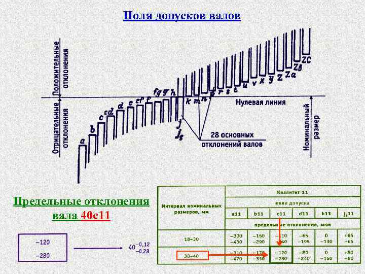 Схема поля допуска вала