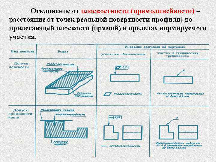 Параллельность на чертеже. Допуски плоскости и прямолинейности. Допуск прямолинейности и плоскостности разница. Допуск неплоскостности поверхностей. Допуски формы прямолинейность плоскостность.