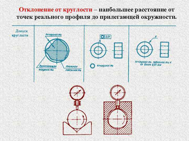 Эскизы демонстрирующие отклонение цилиндрической поверхности от круглости