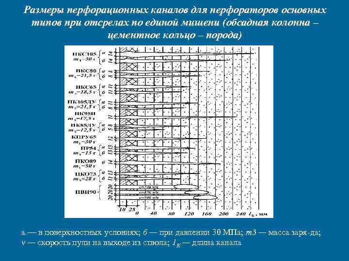 Размеры перфорационных каналов для перфораторов основных типов при отсрелах по единой мишени (обсадная колонна