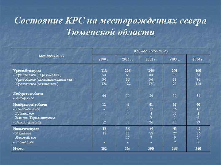 Состояние КРС на месторождениях севера Тюменской области Количество ремонтов Месторождения 2000 г. 2001 г.