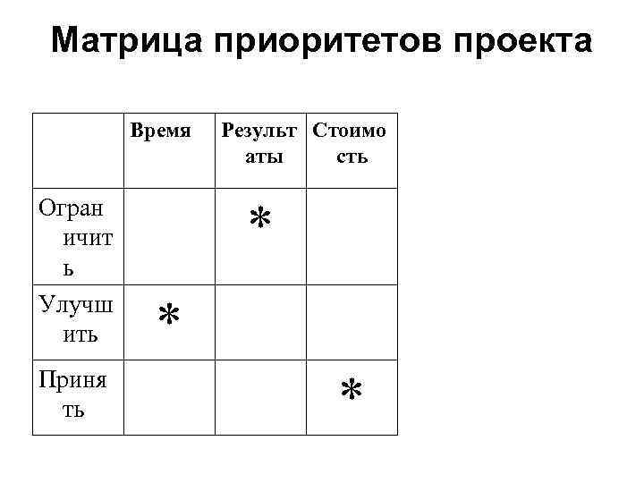 Матрица приоритетов проекта