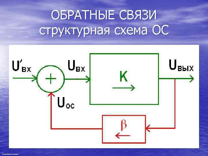 ОБРАТНЫЕ СВЯЗИ структурная схема ОС Степанов Константин Сергеевич 