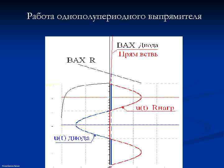 Работа однополупериодного выпрямителя Степанов Константин Сергеевич 