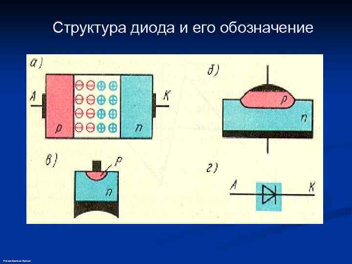 Структура диода и его обозначение 3 Степанов Константин Сергеевич 