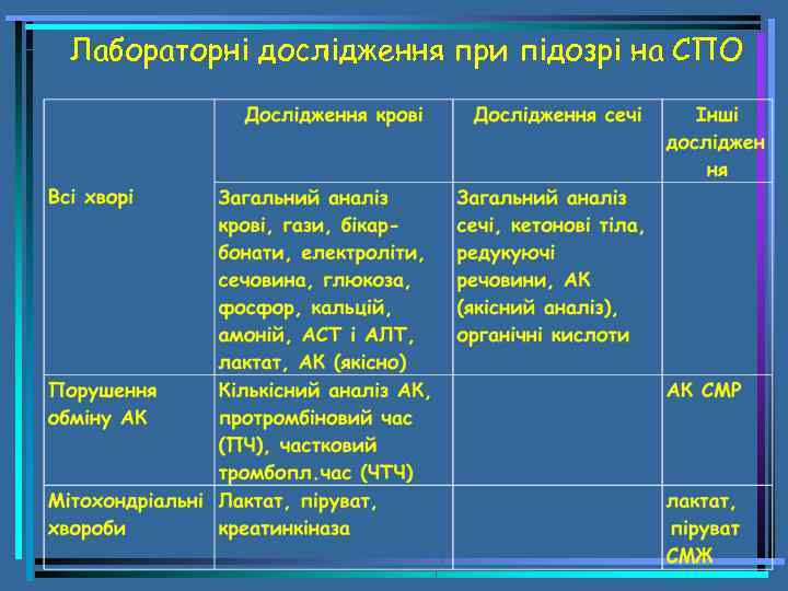Лабораторні дослідження при підозрі на СПО 