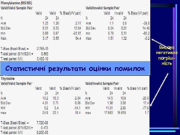 Статистичні результати оцінки помилок Висока негативна погрiшнiсть 
