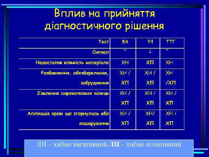 Вплив на прийняття діагностичного рішення ЛН – хибно негативний ЛП – хибно позитивний 