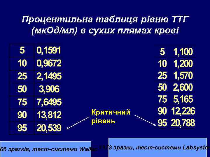 Процентильна таблиця рівню ТТГ (мк. Од/мл) в сухих плямах крові Критичний рівень 205 зразків,