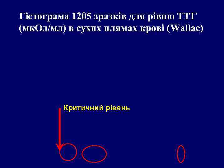 Гістограма 1205 зразків для рівню ТТГ (мк. Од/мл) в сухих плямах крові (Wallac) Критичний