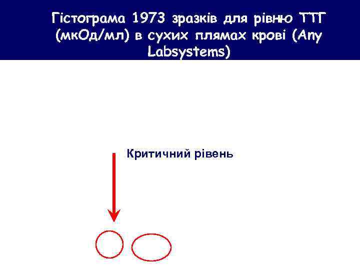 Гістограма 1973 зразків для рівню ТТГ (мк. Од/мл) в сухих плямах крові (Any Labsystems)