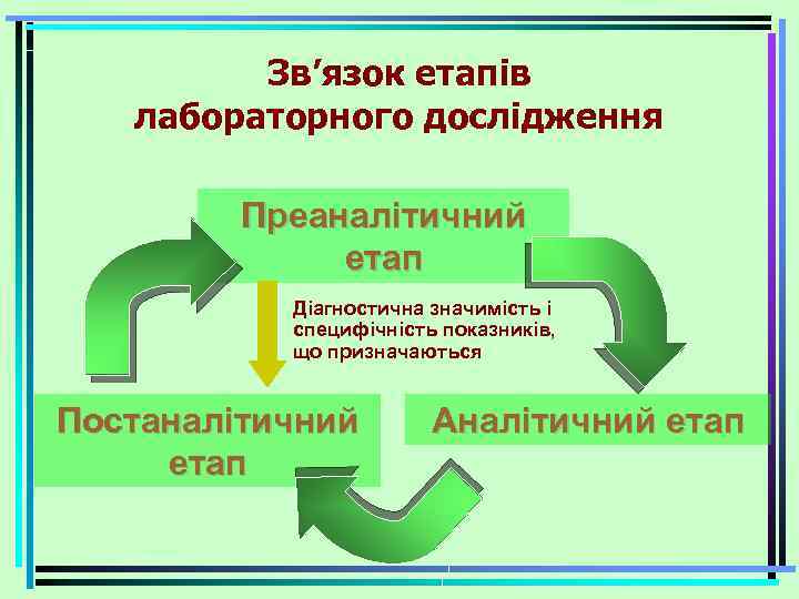 Зв’язок етапів лабораторного дослідження Преаналітичний етап Діагностична значимість і специфічність показників, що призначаються Постаналітичний