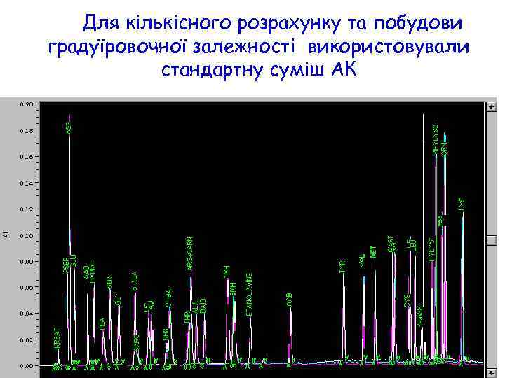 Для кількісного розрахунку та побудови градуїровочної залежності використовували стандартну суміш АК 