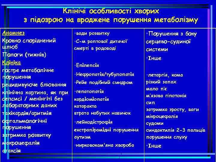 Клiнiчi особливості хворих з підозрою на вроджене порушення метаболізму Анамнез Кровно споріднений шлюб Пологи