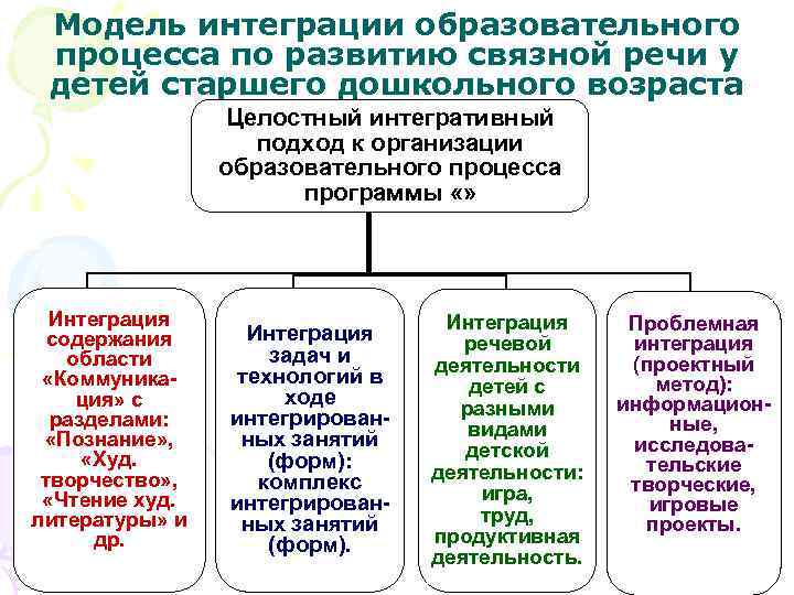 Модель интеграции образовательного процесса по развитию связной речи у детей старшего дошкольного возраста Целостный