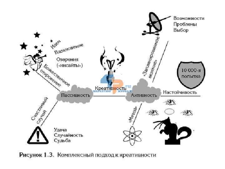 Креативность факторы креативности