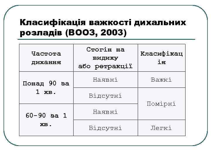 Класифікація важкості дихальних розладів (ВООЗ, 2003) Частота дихання Понад 90 за 1 хв. Стогін