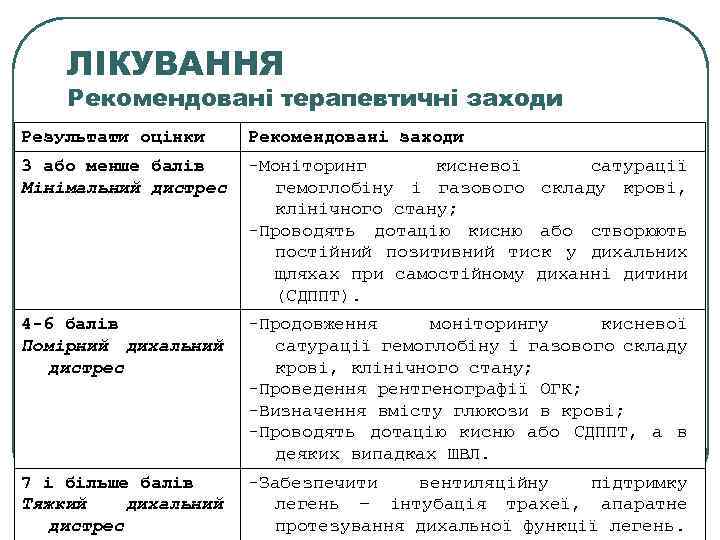 ЛІКУВАННЯ Рекомендовані терапевтичні заходи Результати оцінки Рекомендовані заходи 3 або менше балів Мінімальний дистрес