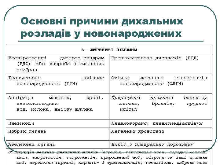 Основні причини дихальних розладів у новонароджених А. ЛЕГЕНЕВІ ПРИЧИНИ Респіраторний дистрес-синдром (РДС) або хвороба