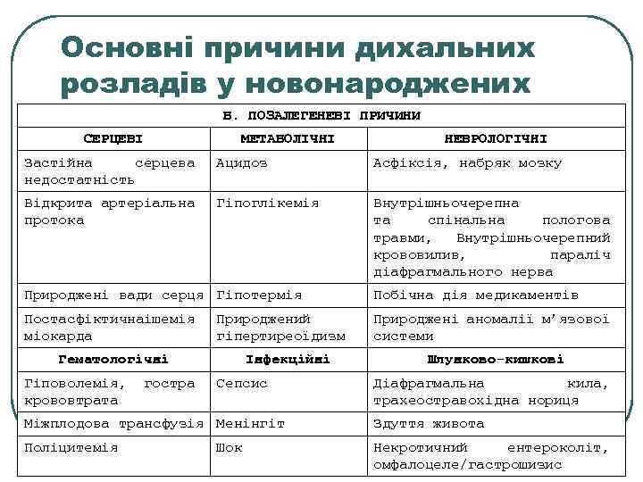 Основні причини дихальних розладів у новонароджених Б. ПОЗАЛЕГЕНЕВІ ПРИЧИНИ СЕРЦЕВІ МЕТАБОЛІЧНІ НЕВРОЛОГІЧНІ Застійна серцева