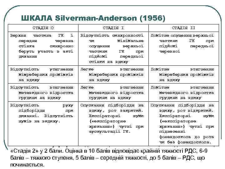 ШКАЛА Silverman-Anderson (1956) СТАДІЯ О СТАДІЯ II Верхня частина ГК і передня черевна стінка