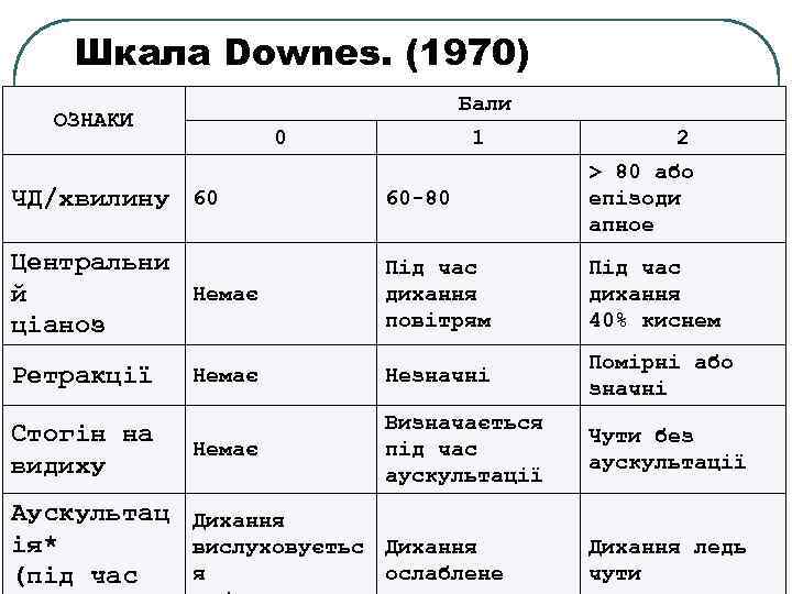 Шкала Downes. (1970) Бали ОЗНАКИ 0 1 2 ЧД/хвилину 60 60 -80 > 80
