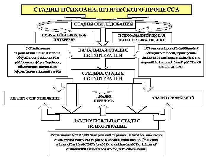 СТАДИИ ПСИХОАНАЛИТИЧЕСКОГО ПРОЦЕССА СТАДИЯ ОБСЛЕДОВАНИЯ ПСИХАНАЛИТИЧЕСКОЕ ИНТЕРВЬЮ Установление терапевтического альянса, обсуждение с пациентом различных