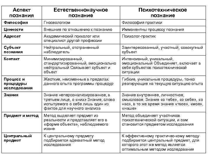 Аспект познания Естественнонаучное познание Психотехническое познание Философия Гносеологизм Философия практики Ценности Внешние по отношению