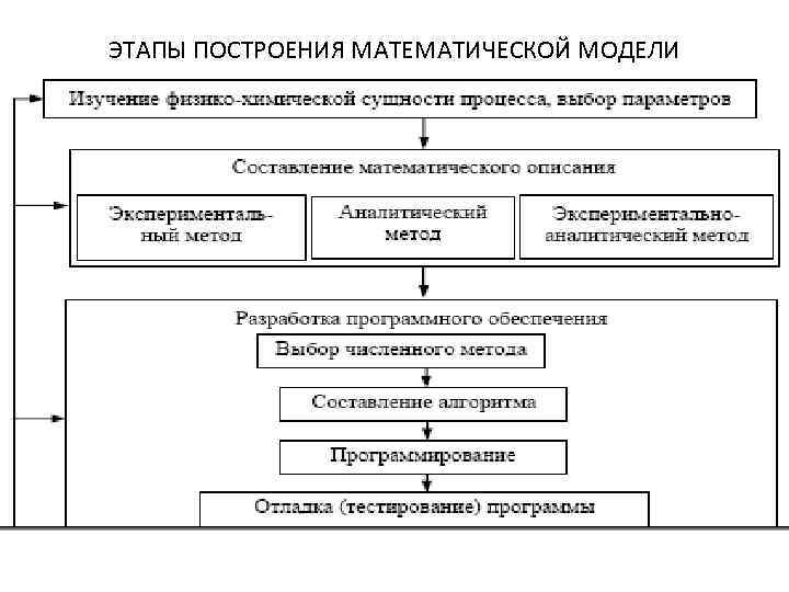 Виртуальное моделирование различных химических производств презентация