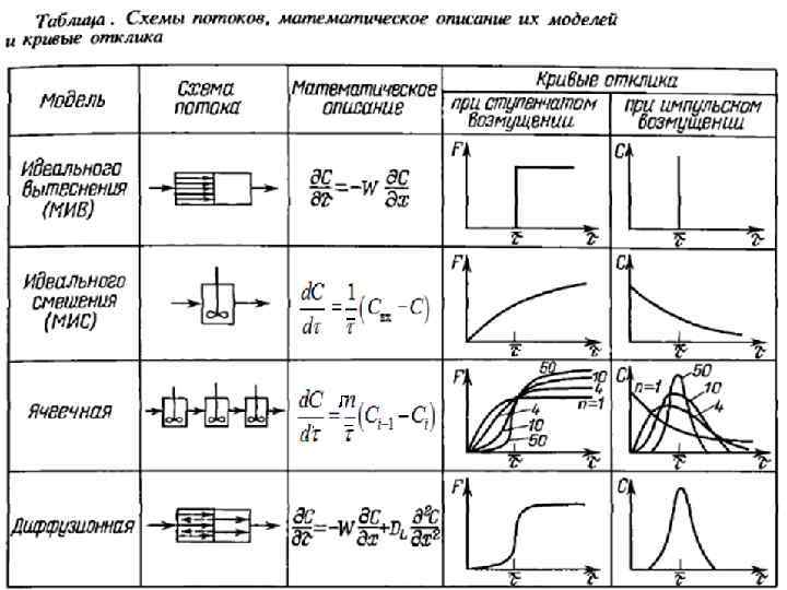 Работа идеального в процессах